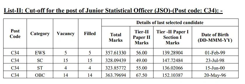 SSC CGL 2023 JSO  Cut off Marks  