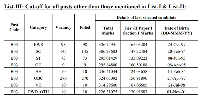 SSC CGL 2023 Other posts Cut off Marks  