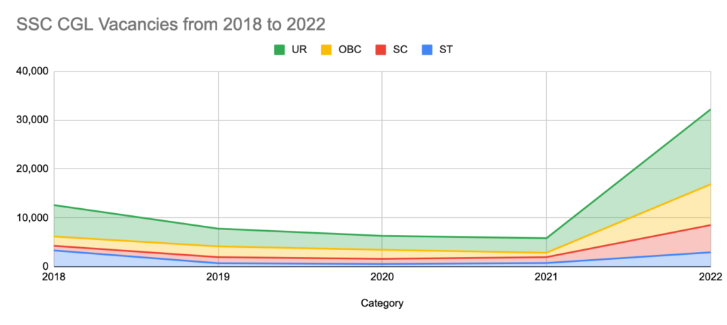 SSC CGL Vacancies from 2018 to 2022
