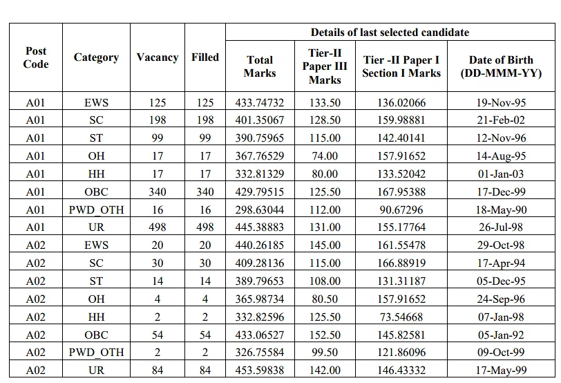 SSC CGL 2023 Assistant Audit Officer (AAO) Cut off Marks  